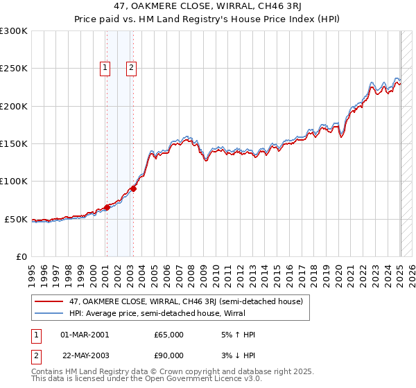 47, OAKMERE CLOSE, WIRRAL, CH46 3RJ: Price paid vs HM Land Registry's House Price Index