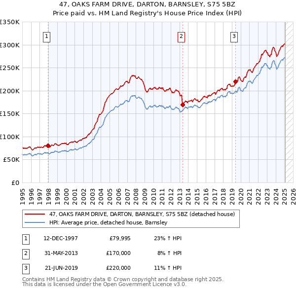 47, OAKS FARM DRIVE, DARTON, BARNSLEY, S75 5BZ: Price paid vs HM Land Registry's House Price Index
