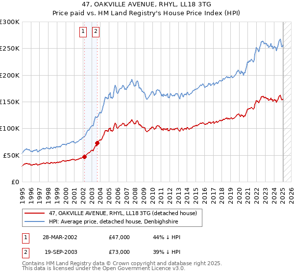 47, OAKVILLE AVENUE, RHYL, LL18 3TG: Price paid vs HM Land Registry's House Price Index