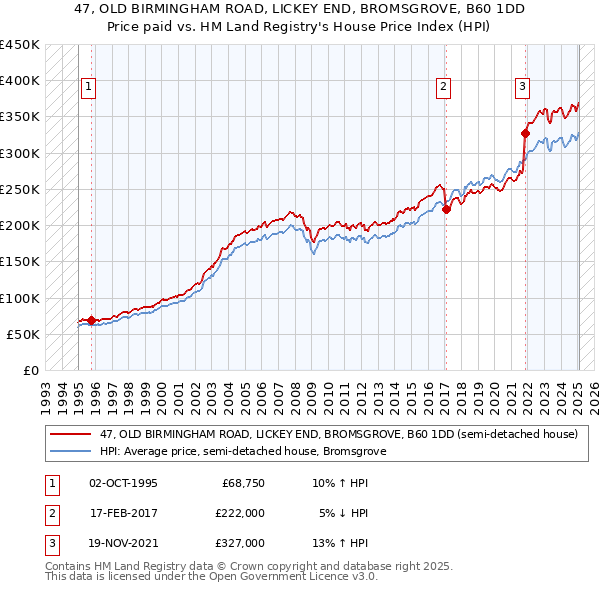 47, OLD BIRMINGHAM ROAD, LICKEY END, BROMSGROVE, B60 1DD: Price paid vs HM Land Registry's House Price Index