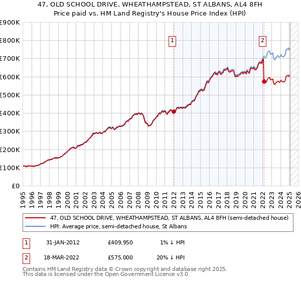 47, OLD SCHOOL DRIVE, WHEATHAMPSTEAD, ST ALBANS, AL4 8FH: Price paid vs HM Land Registry's House Price Index