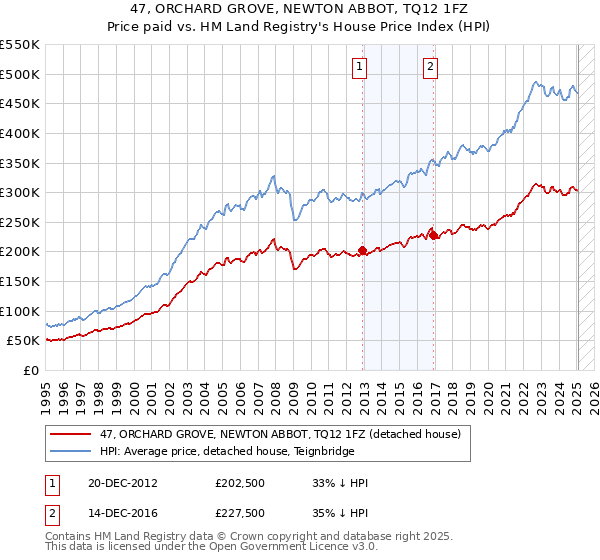 47, ORCHARD GROVE, NEWTON ABBOT, TQ12 1FZ: Price paid vs HM Land Registry's House Price Index