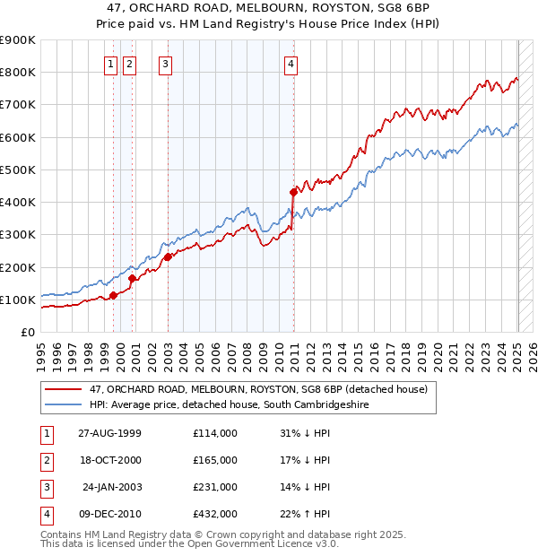47, ORCHARD ROAD, MELBOURN, ROYSTON, SG8 6BP: Price paid vs HM Land Registry's House Price Index