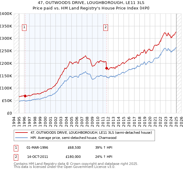 47, OUTWOODS DRIVE, LOUGHBOROUGH, LE11 3LS: Price paid vs HM Land Registry's House Price Index