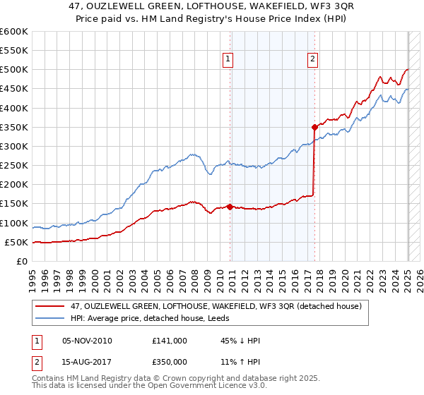 47, OUZLEWELL GREEN, LOFTHOUSE, WAKEFIELD, WF3 3QR: Price paid vs HM Land Registry's House Price Index
