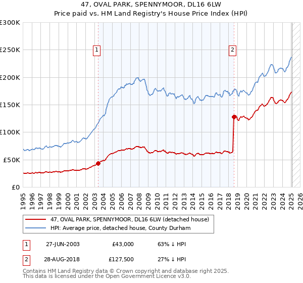 47, OVAL PARK, SPENNYMOOR, DL16 6LW: Price paid vs HM Land Registry's House Price Index