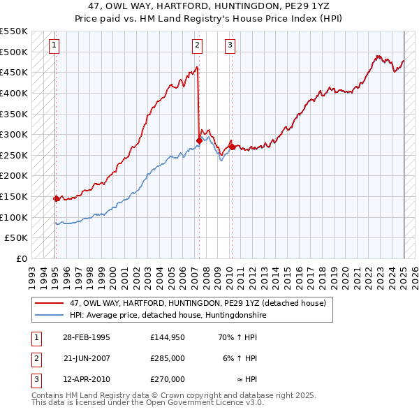 47, OWL WAY, HARTFORD, HUNTINGDON, PE29 1YZ: Price paid vs HM Land Registry's House Price Index