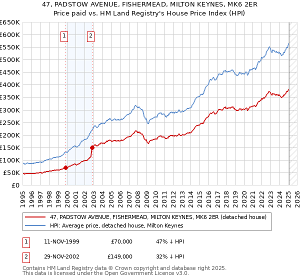 47, PADSTOW AVENUE, FISHERMEAD, MILTON KEYNES, MK6 2ER: Price paid vs HM Land Registry's House Price Index