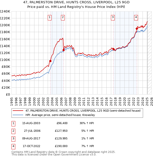 47, PALMERSTON DRIVE, HUNTS CROSS, LIVERPOOL, L25 9GD: Price paid vs HM Land Registry's House Price Index