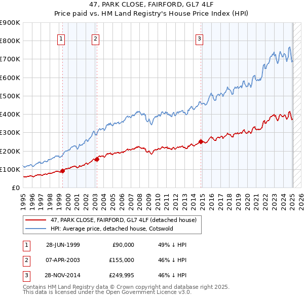 47, PARK CLOSE, FAIRFORD, GL7 4LF: Price paid vs HM Land Registry's House Price Index