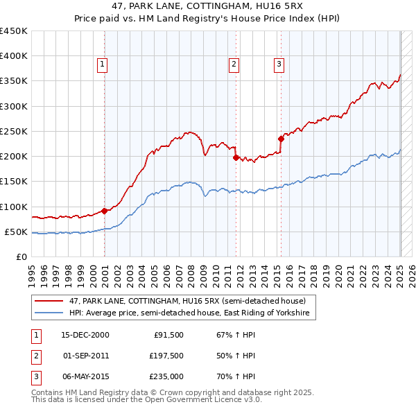 47, PARK LANE, COTTINGHAM, HU16 5RX: Price paid vs HM Land Registry's House Price Index