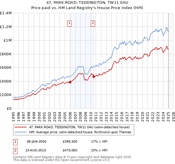 47, PARK ROAD, TEDDINGTON, TW11 0AU: Price paid vs HM Land Registry's House Price Index