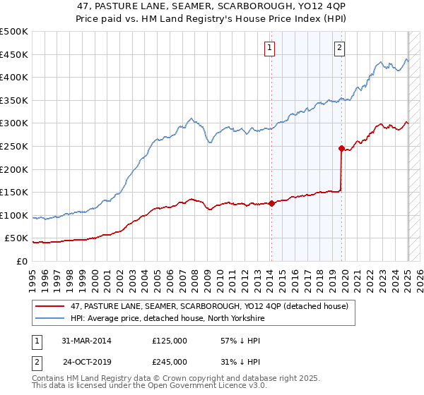 47, PASTURE LANE, SEAMER, SCARBOROUGH, YO12 4QP: Price paid vs HM Land Registry's House Price Index