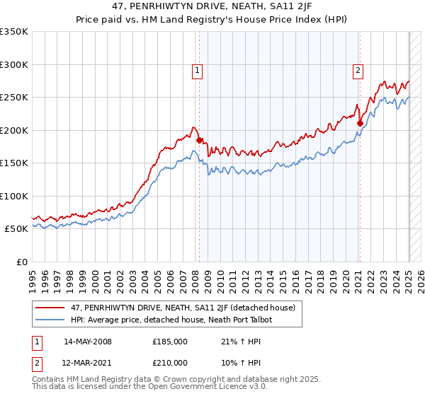 47, PENRHIWTYN DRIVE, NEATH, SA11 2JF: Price paid vs HM Land Registry's House Price Index