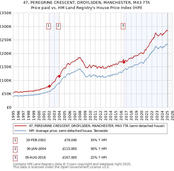 47, PEREGRINE CRESCENT, DROYLSDEN, MANCHESTER, M43 7TA: Price paid vs HM Land Registry's House Price Index