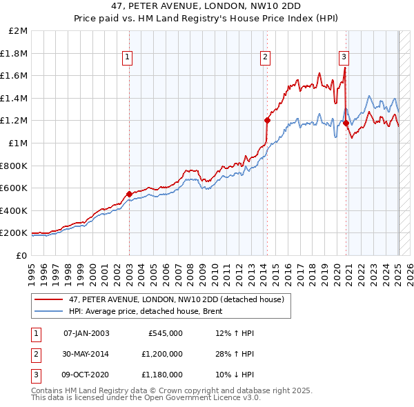 47, PETER AVENUE, LONDON, NW10 2DD: Price paid vs HM Land Registry's House Price Index