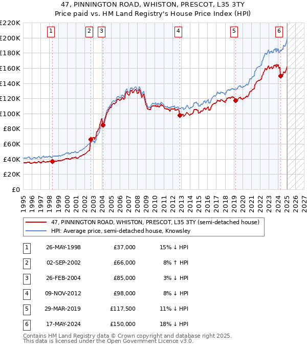 47, PINNINGTON ROAD, WHISTON, PRESCOT, L35 3TY: Price paid vs HM Land Registry's House Price Index