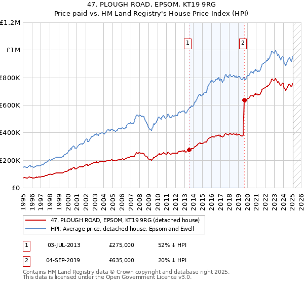 47, PLOUGH ROAD, EPSOM, KT19 9RG: Price paid vs HM Land Registry's House Price Index
