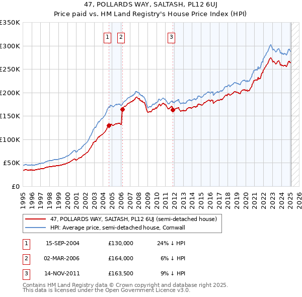 47, POLLARDS WAY, SALTASH, PL12 6UJ: Price paid vs HM Land Registry's House Price Index