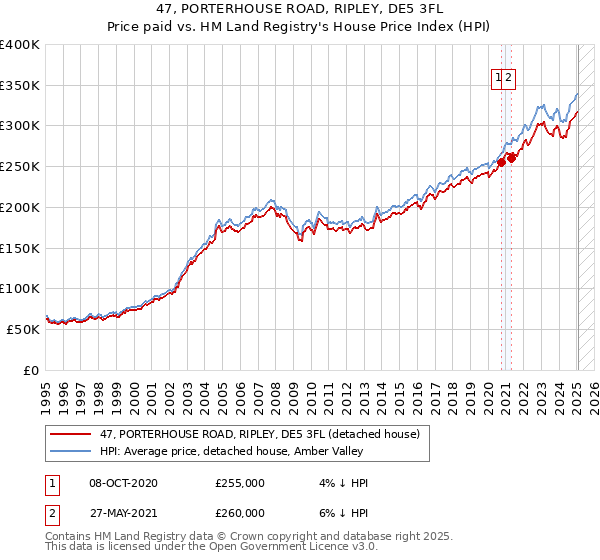 47, PORTERHOUSE ROAD, RIPLEY, DE5 3FL: Price paid vs HM Land Registry's House Price Index