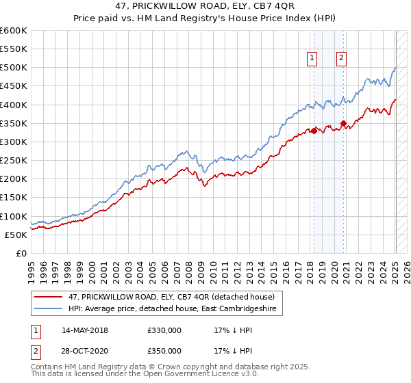47, PRICKWILLOW ROAD, ELY, CB7 4QR: Price paid vs HM Land Registry's House Price Index