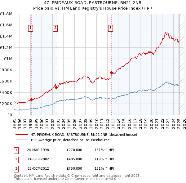 47, PRIDEAUX ROAD, EASTBOURNE, BN21 2NB: Price paid vs HM Land Registry's House Price Index