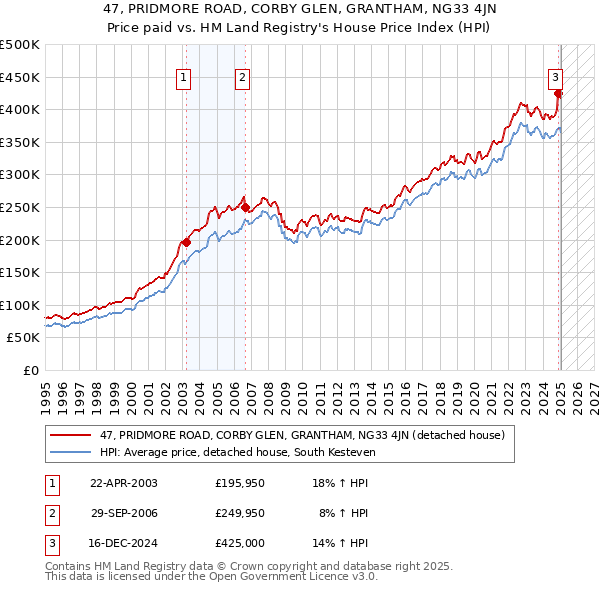 47, PRIDMORE ROAD, CORBY GLEN, GRANTHAM, NG33 4JN: Price paid vs HM Land Registry's House Price Index