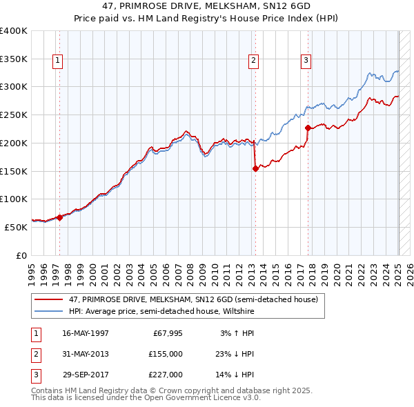 47, PRIMROSE DRIVE, MELKSHAM, SN12 6GD: Price paid vs HM Land Registry's House Price Index