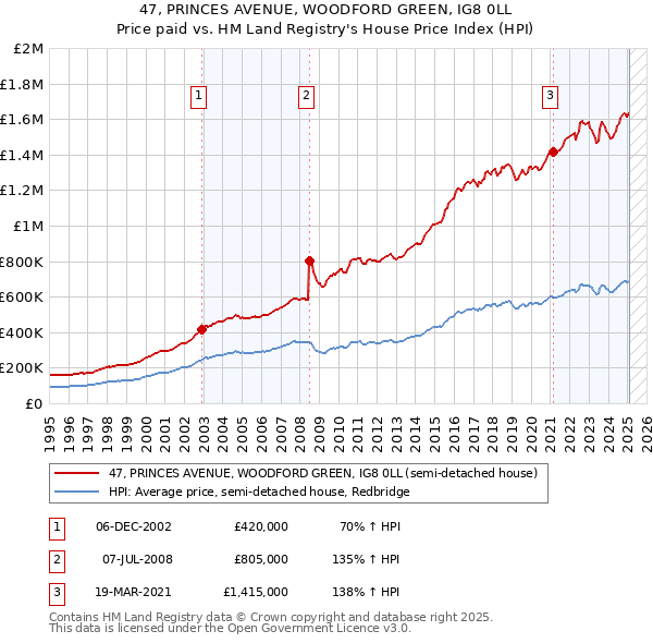 47, PRINCES AVENUE, WOODFORD GREEN, IG8 0LL: Price paid vs HM Land Registry's House Price Index
