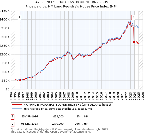 47, PRINCES ROAD, EASTBOURNE, BN23 6HS: Price paid vs HM Land Registry's House Price Index
