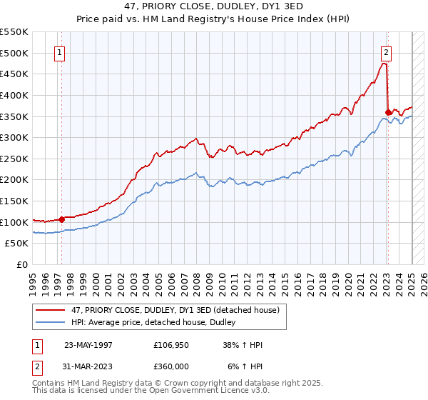 47, PRIORY CLOSE, DUDLEY, DY1 3ED: Price paid vs HM Land Registry's House Price Index