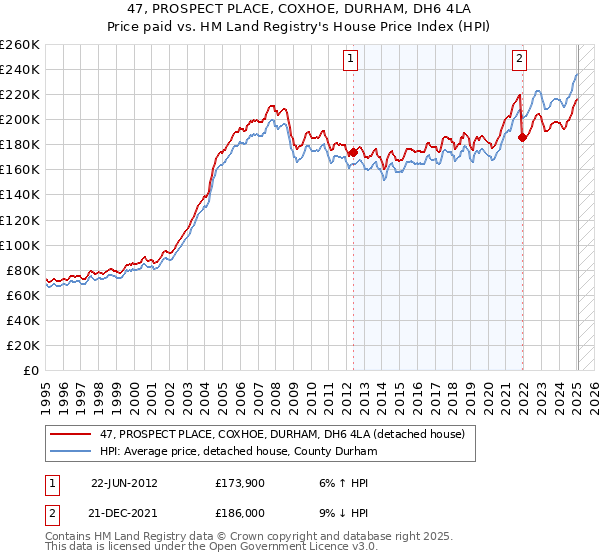47, PROSPECT PLACE, COXHOE, DURHAM, DH6 4LA: Price paid vs HM Land Registry's House Price Index