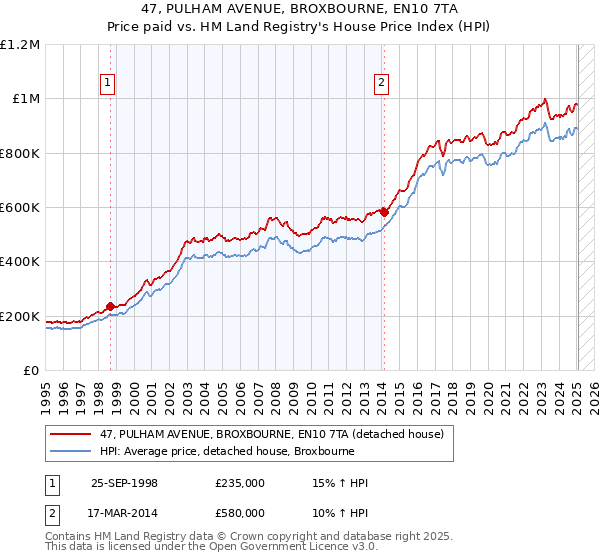 47, PULHAM AVENUE, BROXBOURNE, EN10 7TA: Price paid vs HM Land Registry's House Price Index