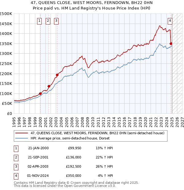 47, QUEENS CLOSE, WEST MOORS, FERNDOWN, BH22 0HN: Price paid vs HM Land Registry's House Price Index