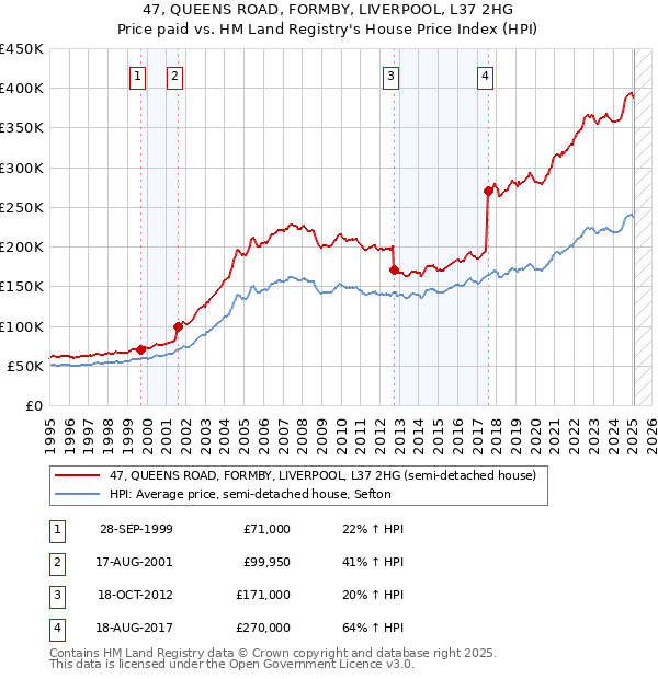 47, QUEENS ROAD, FORMBY, LIVERPOOL, L37 2HG: Price paid vs HM Land Registry's House Price Index