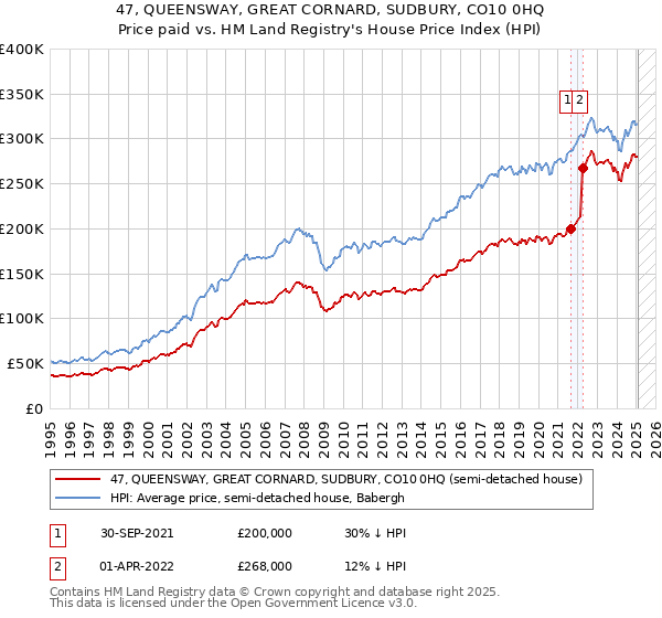 47, QUEENSWAY, GREAT CORNARD, SUDBURY, CO10 0HQ: Price paid vs HM Land Registry's House Price Index