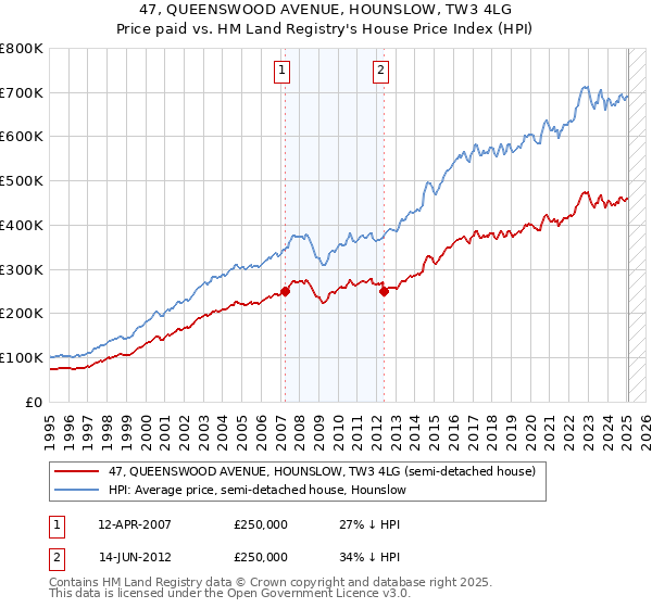 47, QUEENSWOOD AVENUE, HOUNSLOW, TW3 4LG: Price paid vs HM Land Registry's House Price Index