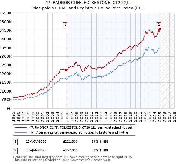 47, RADNOR CLIFF, FOLKESTONE, CT20 2JL: Price paid vs HM Land Registry's House Price Index