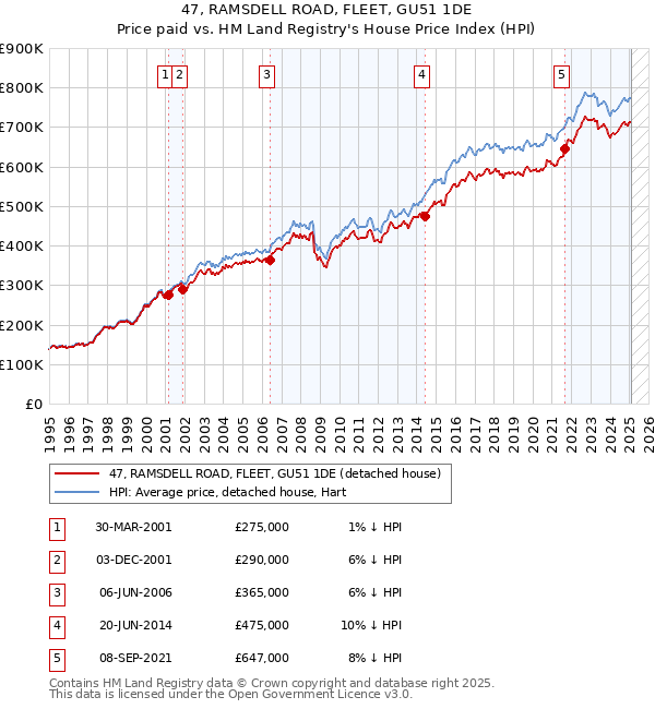 47, RAMSDELL ROAD, FLEET, GU51 1DE: Price paid vs HM Land Registry's House Price Index