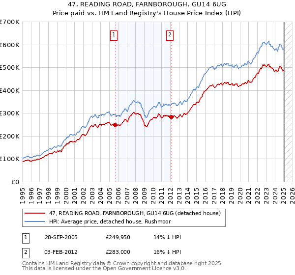 47, READING ROAD, FARNBOROUGH, GU14 6UG: Price paid vs HM Land Registry's House Price Index