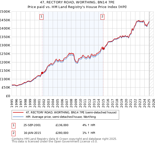 47, RECTORY ROAD, WORTHING, BN14 7PE: Price paid vs HM Land Registry's House Price Index