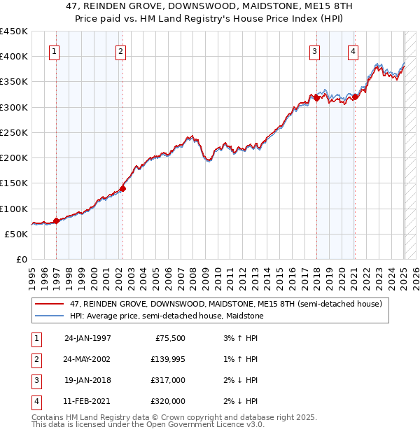 47, REINDEN GROVE, DOWNSWOOD, MAIDSTONE, ME15 8TH: Price paid vs HM Land Registry's House Price Index