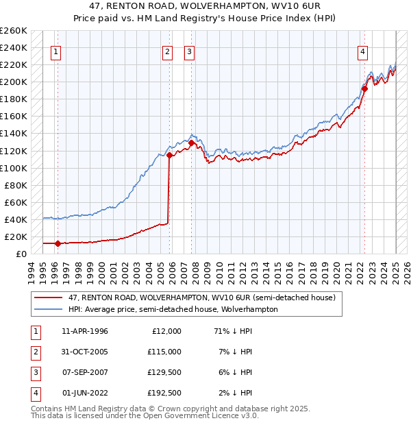 47, RENTON ROAD, WOLVERHAMPTON, WV10 6UR: Price paid vs HM Land Registry's House Price Index