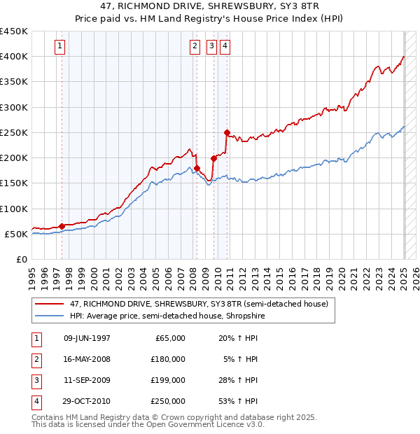 47, RICHMOND DRIVE, SHREWSBURY, SY3 8TR: Price paid vs HM Land Registry's House Price Index