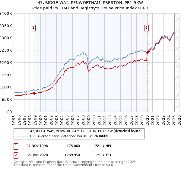 47, RIDGE WAY, PENWORTHAM, PRESTON, PR1 9XW: Price paid vs HM Land Registry's House Price Index