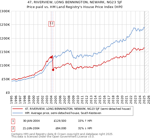 47, RIVERVIEW, LONG BENNINGTON, NEWARK, NG23 5JF: Price paid vs HM Land Registry's House Price Index