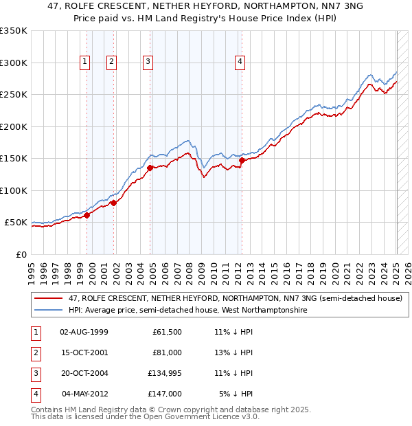 47, ROLFE CRESCENT, NETHER HEYFORD, NORTHAMPTON, NN7 3NG: Price paid vs HM Land Registry's House Price Index