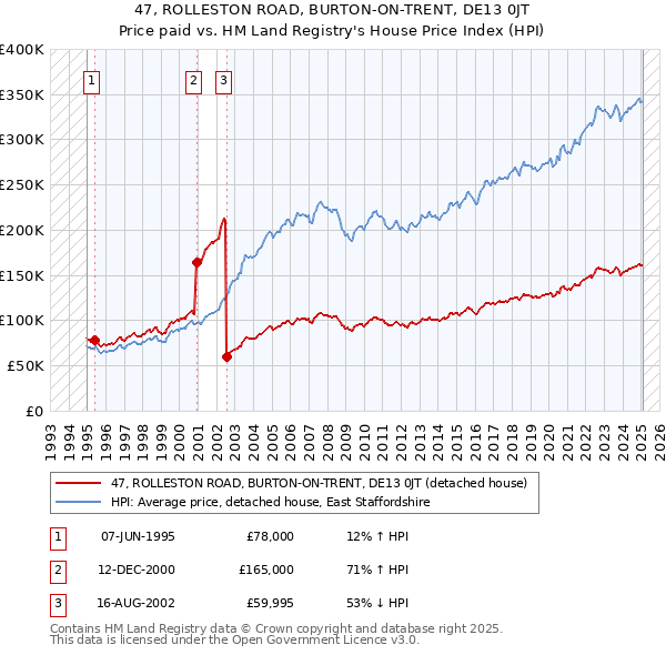 47, ROLLESTON ROAD, BURTON-ON-TRENT, DE13 0JT: Price paid vs HM Land Registry's House Price Index