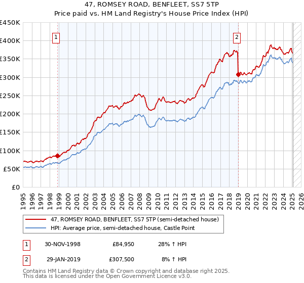 47, ROMSEY ROAD, BENFLEET, SS7 5TP: Price paid vs HM Land Registry's House Price Index