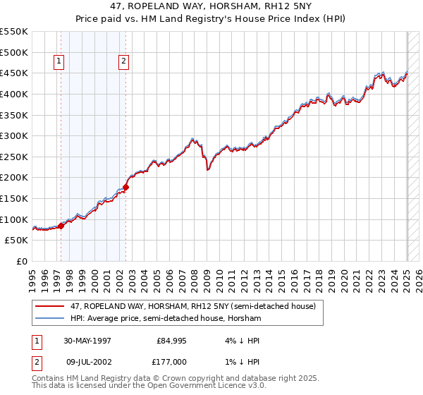 47, ROPELAND WAY, HORSHAM, RH12 5NY: Price paid vs HM Land Registry's House Price Index